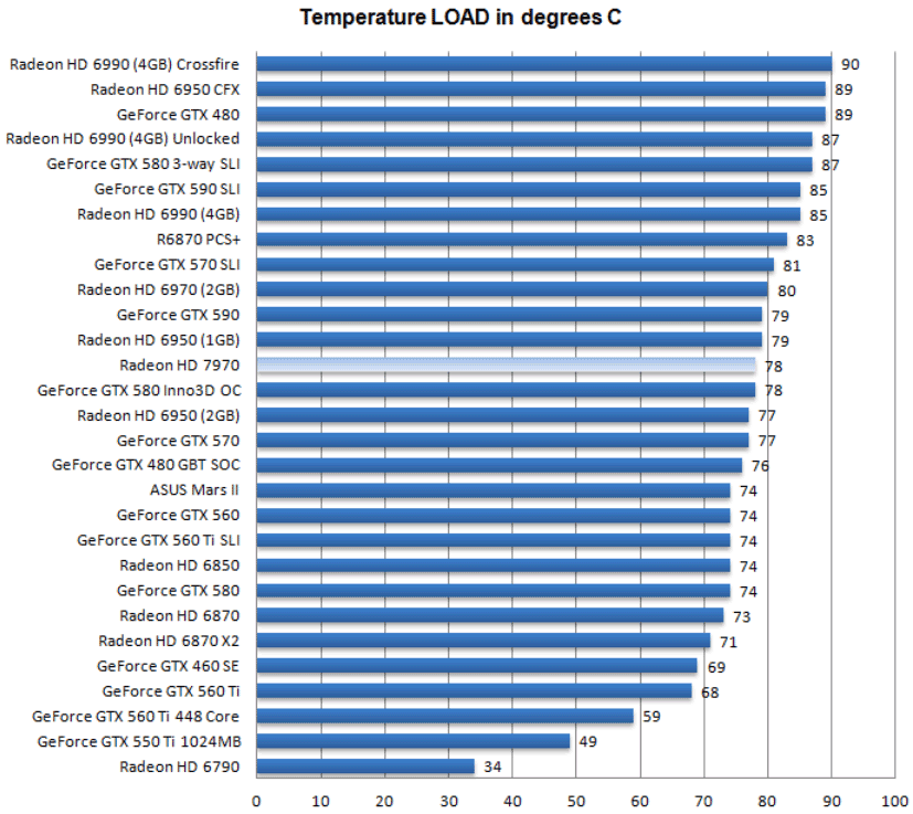Температуры Radeon HD 7970